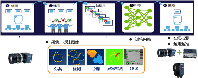 AI在工业检测中的应用与发展，也对机器视觉行业产生重大影响